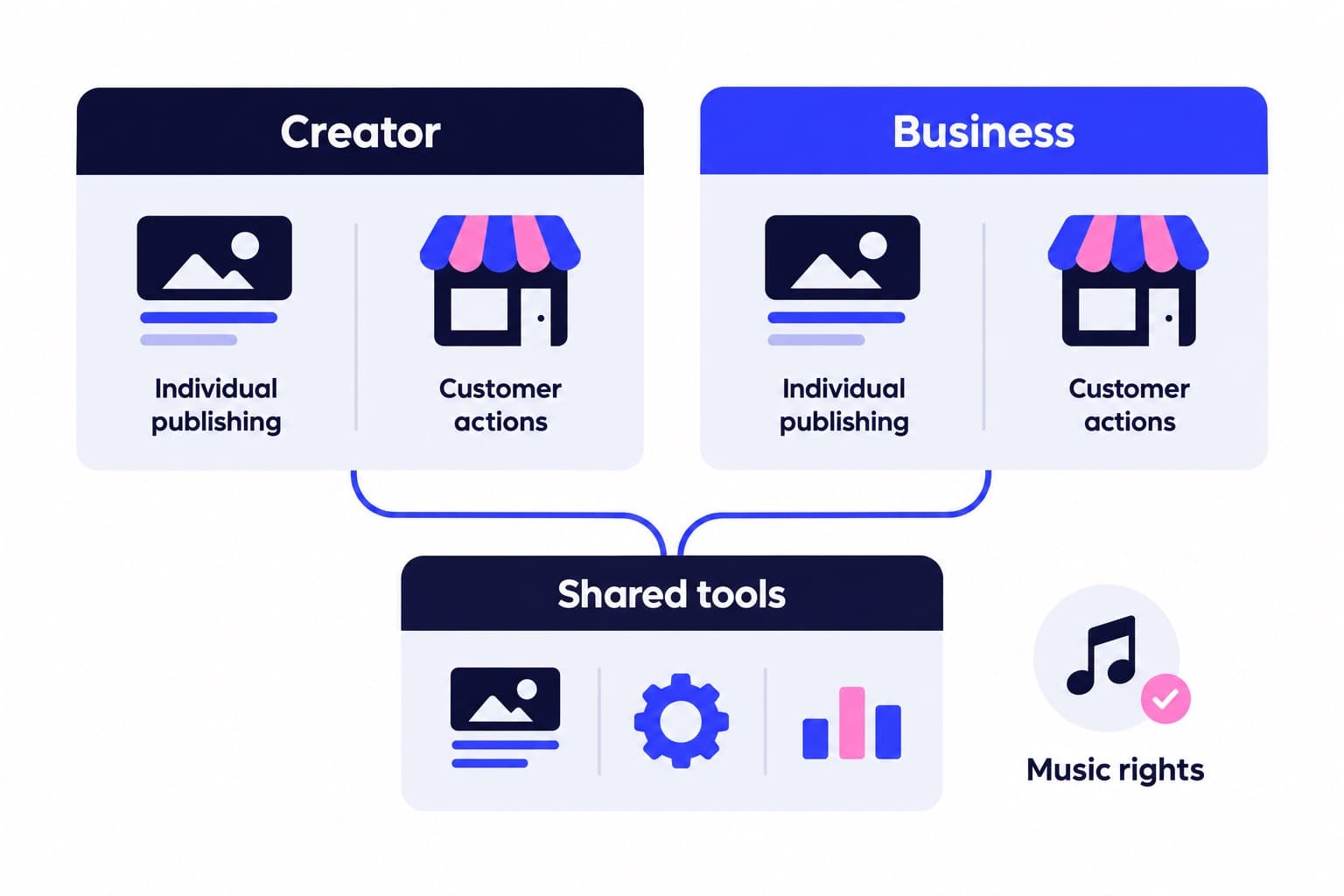 Creator vs Business Account Instagram: Which Fits?