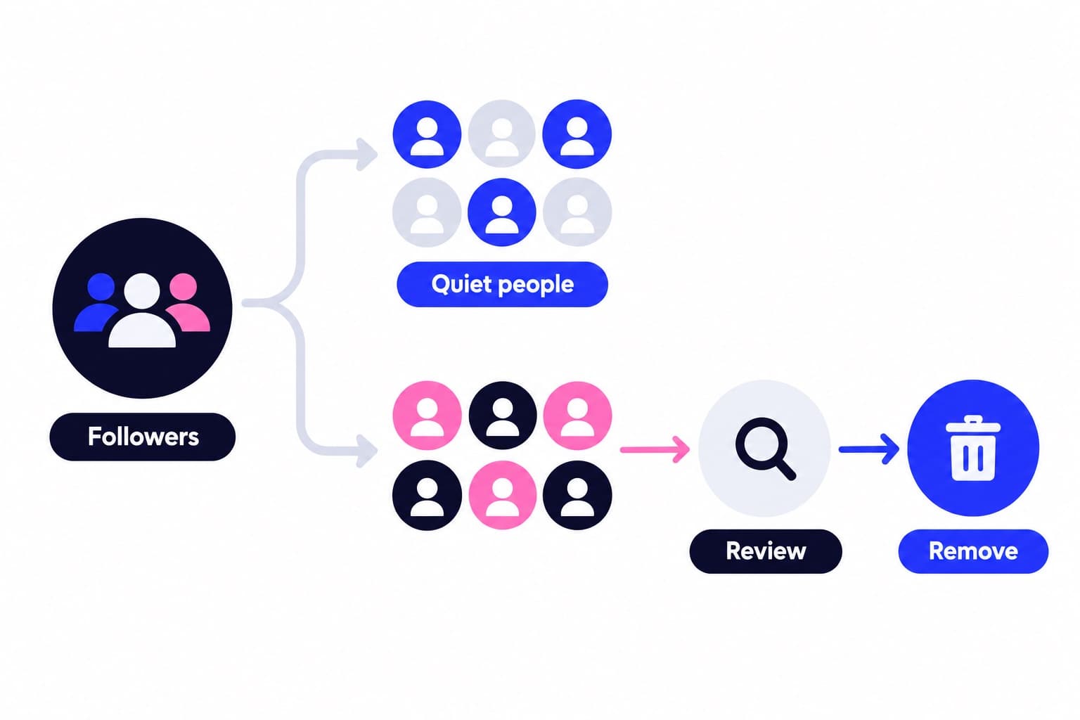 Ghost Followers Instagram Users Can Review and Remove