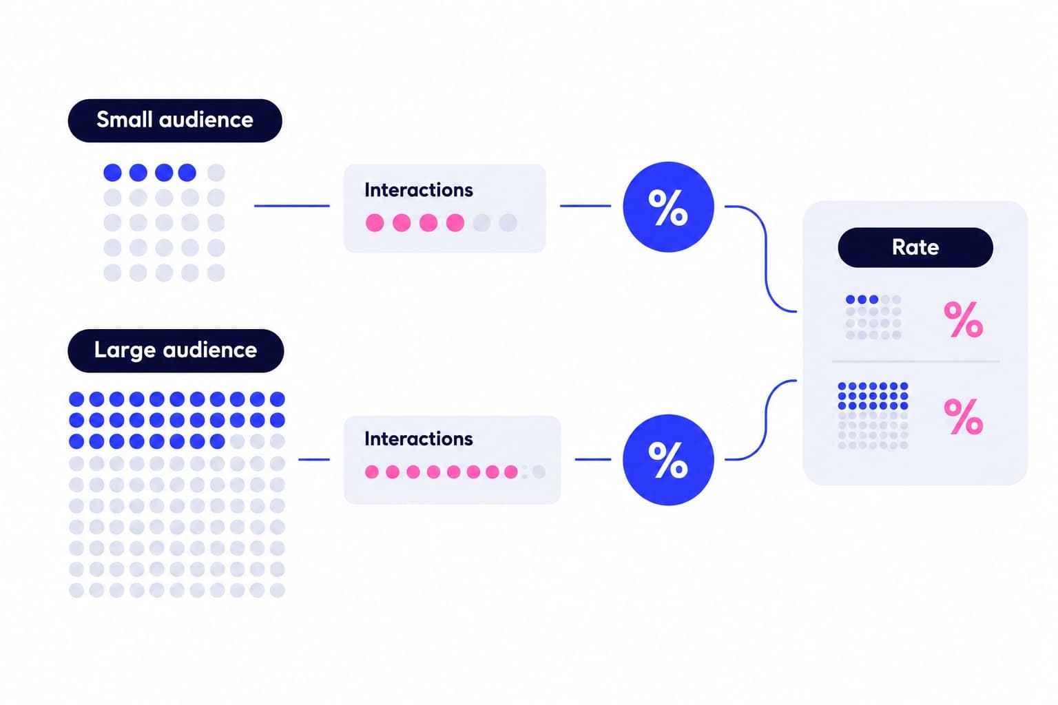 What Is a Good Engagement Rate on Instagram?