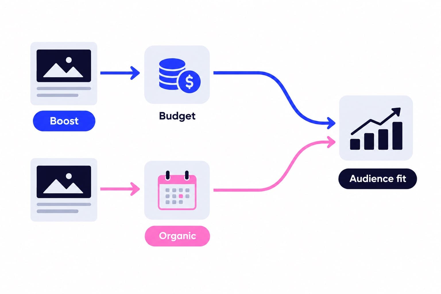 How to Boost an Instagram Post: Steps, Cost, Goals