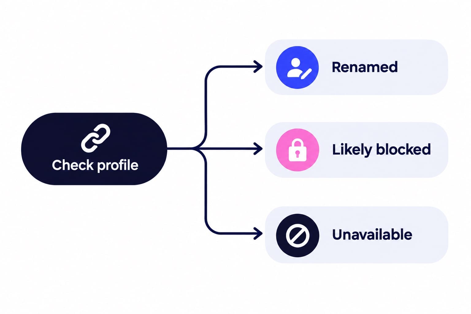 How to Know if Someone Blocked You on Instagram