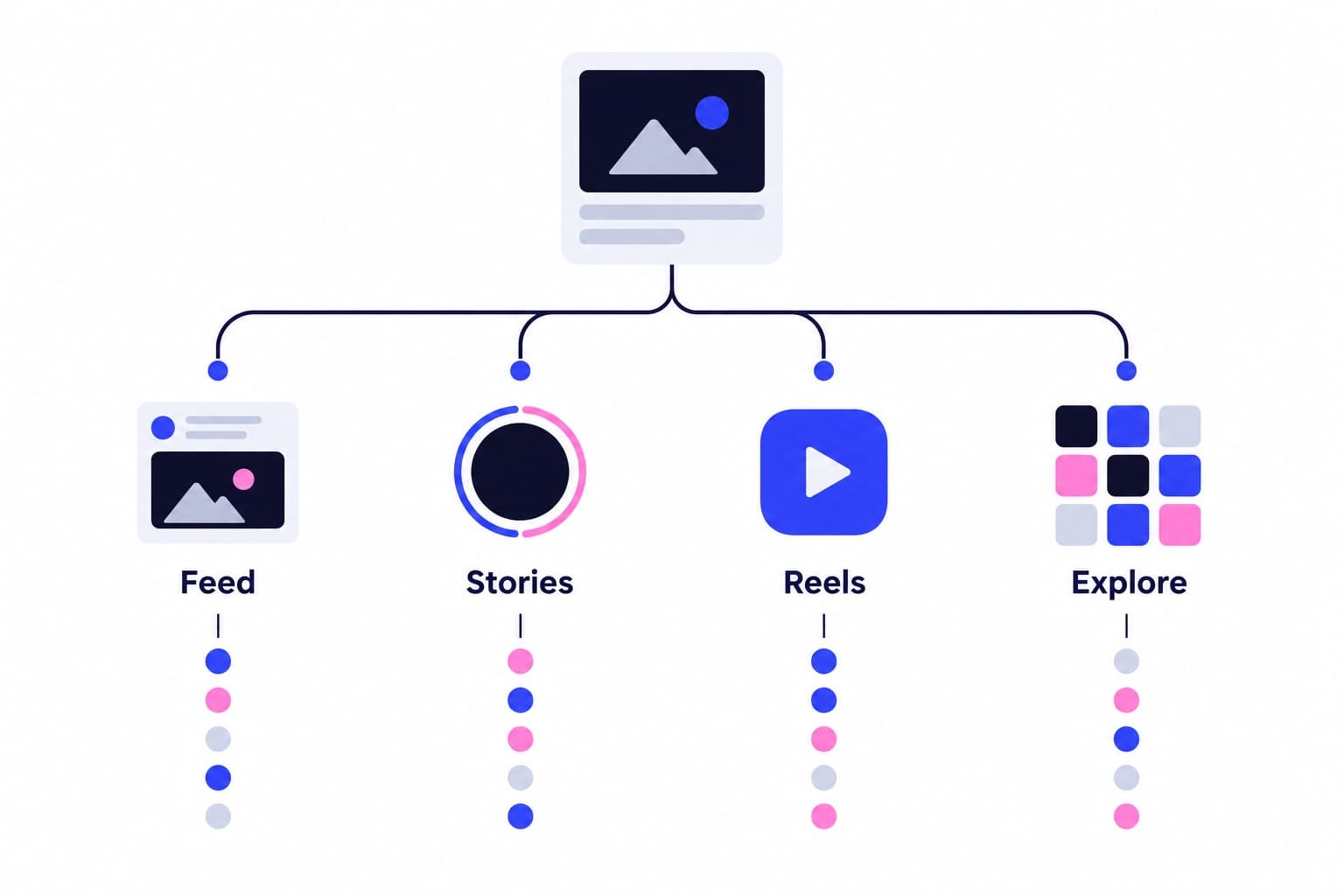 Instagram Algorithm: Ranking, Reach and Reels in 2026