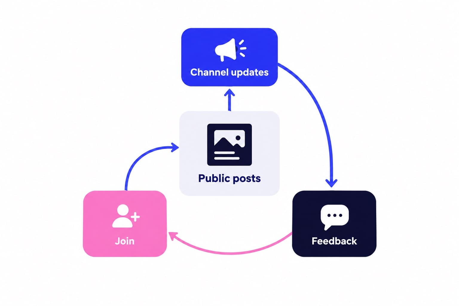 Instagram Broadcast Channel: Setup, Access and Uses