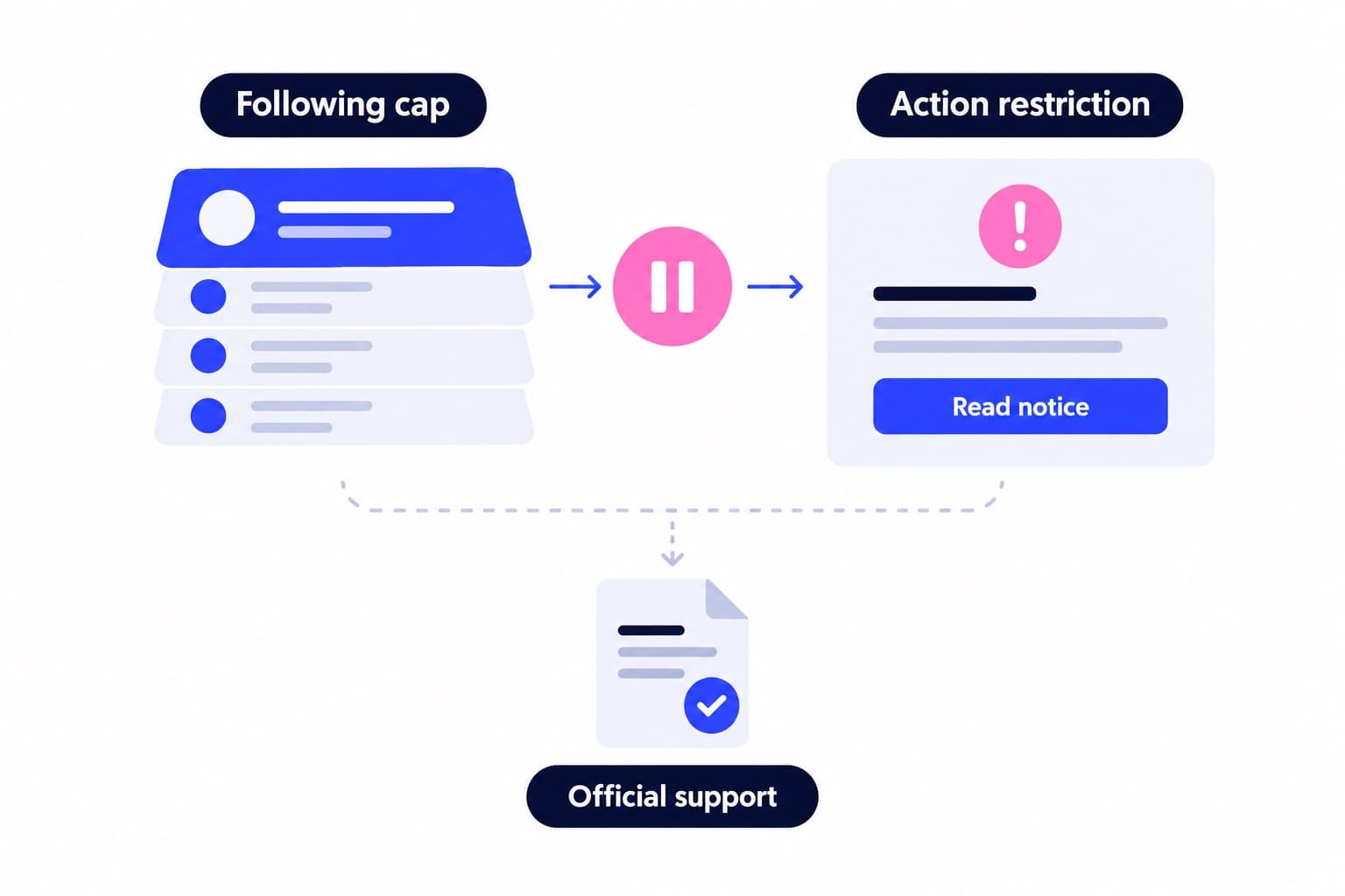 Instagram Follow Limit: 7,500 Cap and Error Fixes