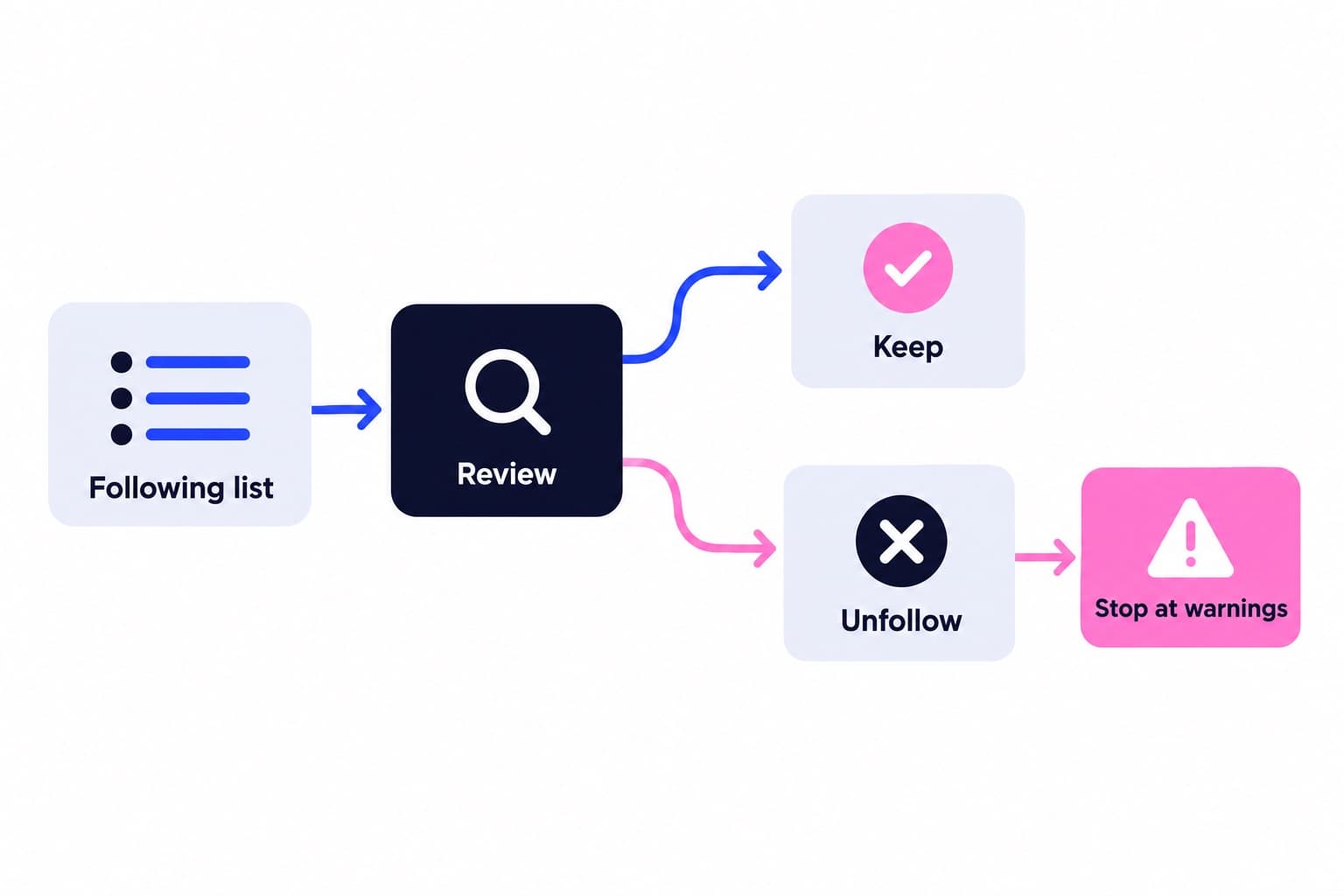 Instagram Mass Unfollow: Steps and Real Limits