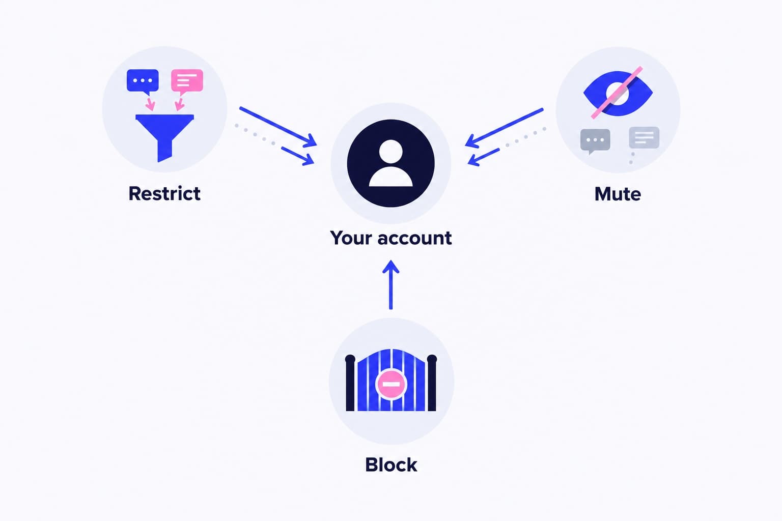 Instagram Restrict: What Happens When You Restrict Someone