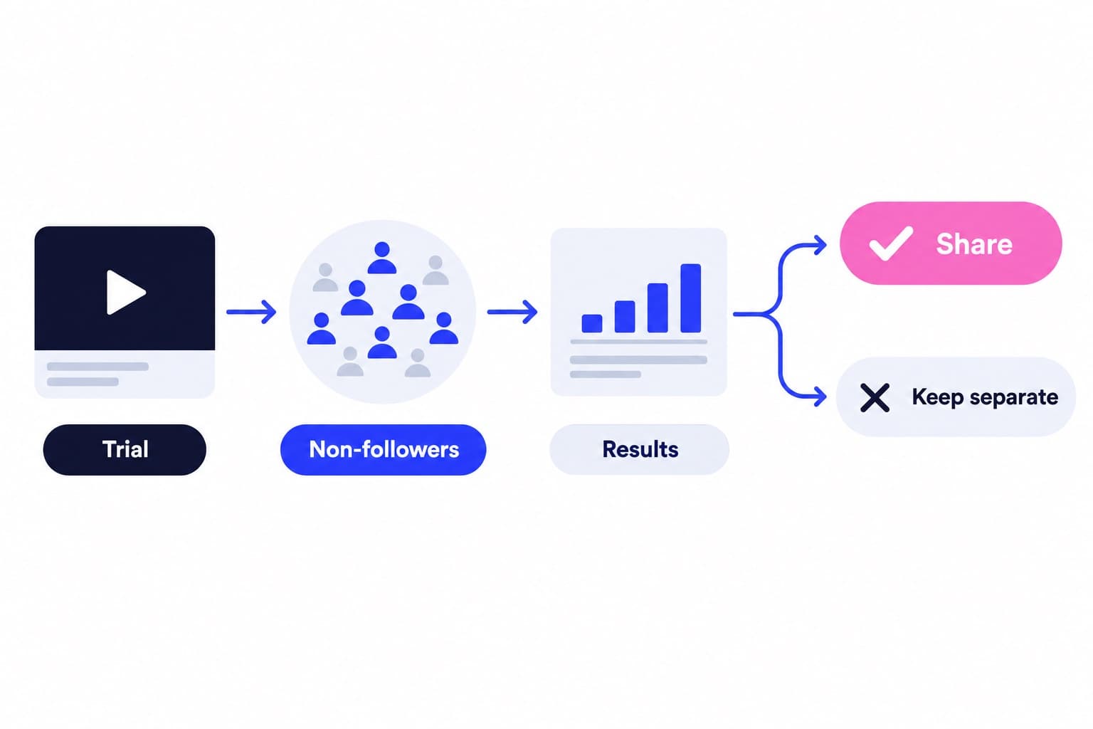 Instagram Trial Reels: How They Work and Who Qualifies